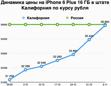 цены на iphone в США