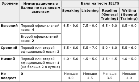 Баллы в тесте IELTS Баллы в тесте IELTS