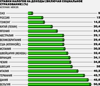 налоги на доходы