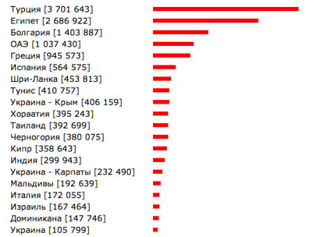 Топ стран выездного туризма
