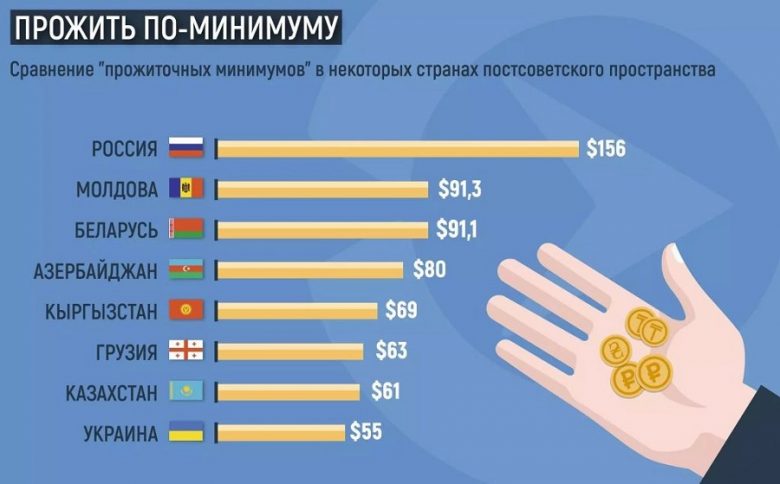 Сколько сейчас прожиточный минимум в беларуси 2018 Сколько сейчас прожиточный минимум в беларуси 2018