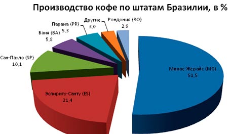 Жизнь в Бразилии