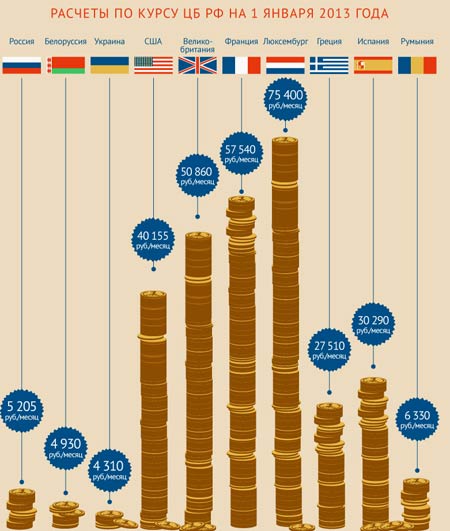 зарплата в разных странах