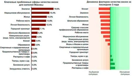 Проект на тему качество жизни населения в различных странах и регионах мира