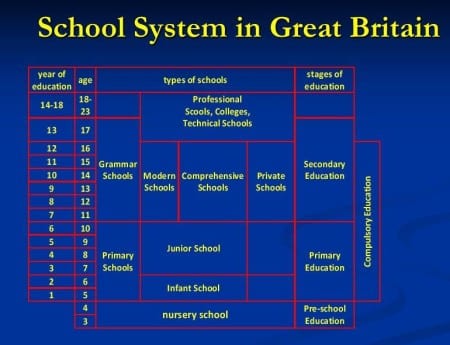 Система школьного образования в Англии