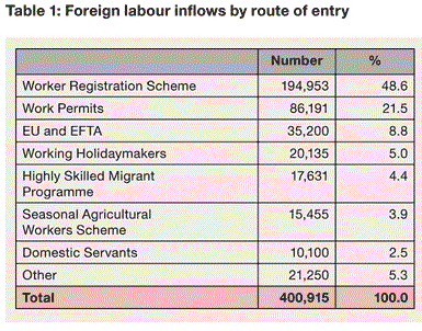Количество работающих в Англии мигрантов по программам 