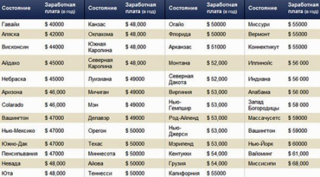 Средняя и минимальная зарплата в США в 2019-2020 годах