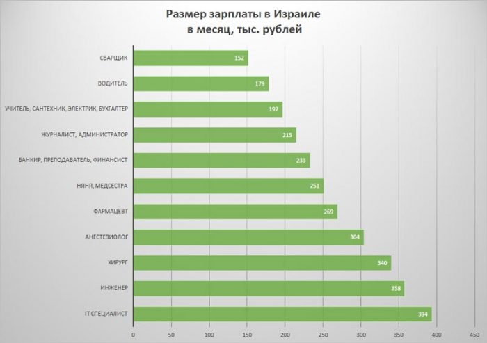 График уровня зарплаты в Израиле Работа в Израиле для русских белорусов украинцев Доски объявлений вакансии для женщин девушек мужчин Поиск работы без посредников