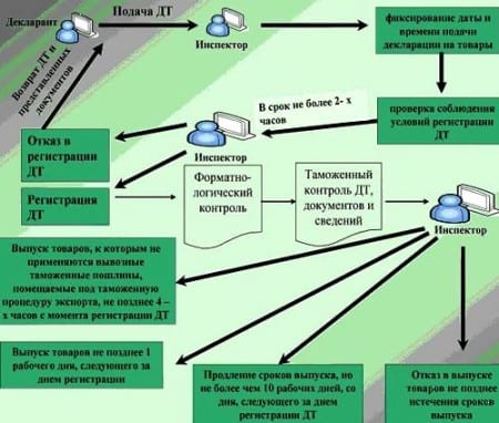 Решение 621 схемы декларирования