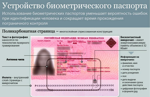 устройство биометрического паспорта 