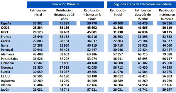  зарплата учителя в Испании 
