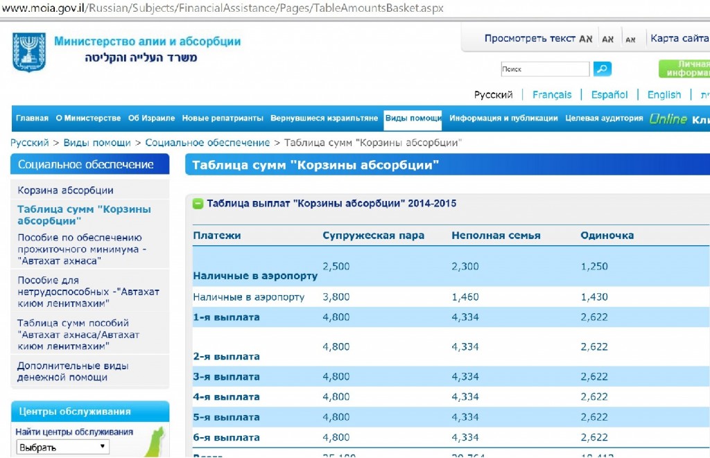 Таблица выплат корзины абсорбции за 2014-2015 гг.