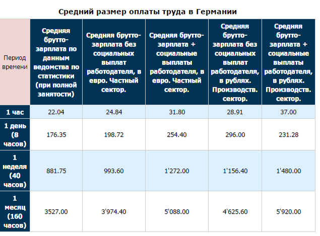 Какая средняя пенсия в германии в рублях внж болгарии для россиян 2021