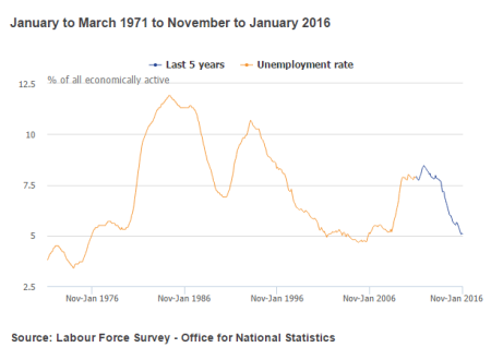 График уровня безработицы 
