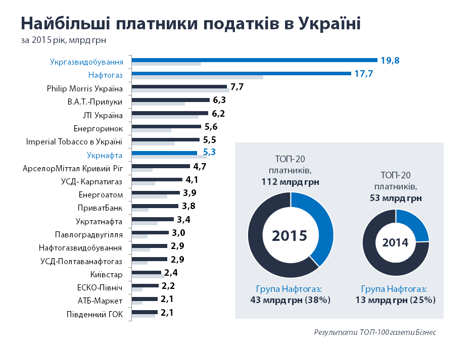 Крупные налогоплатильщики в Украине