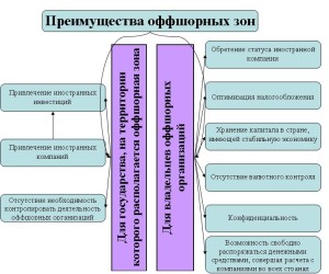 Карта оффшорных зон