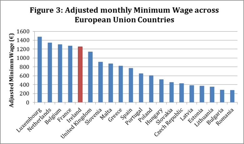 Минимальные зарплаты по странам Европы