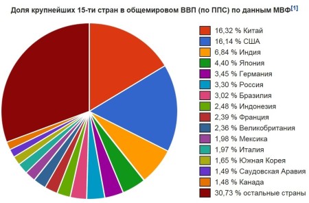 Крупнейшие экономики мира.