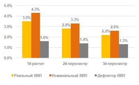 Пересмотр ВВП США
