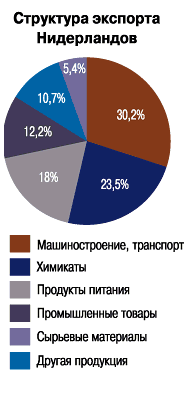 структура экспорта