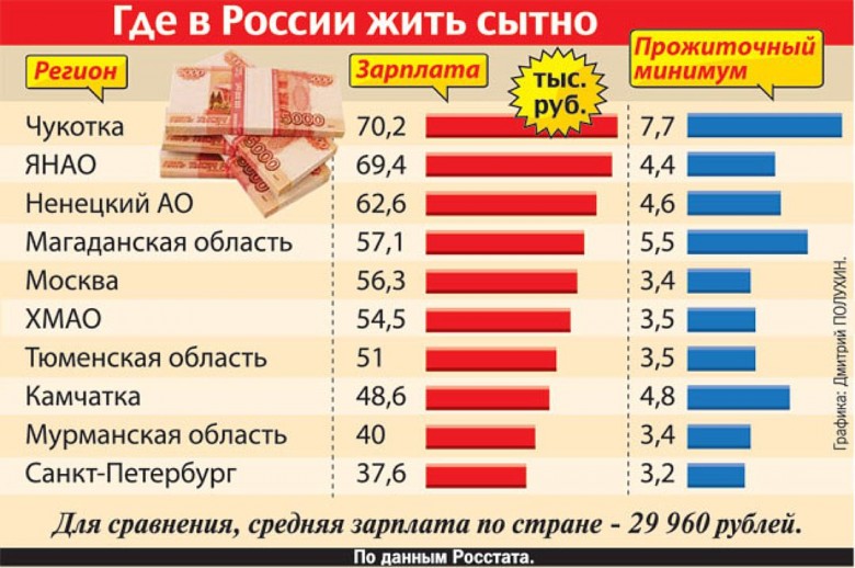 Средняя зарплата в России по регионам в 2021-2022годах