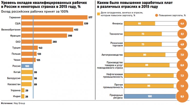 Средняя зарплата в России по регионам в 2021-2022годах