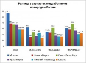 Увеличение зарплаты врачам в 2020 году