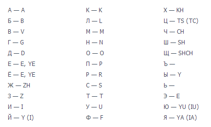 Таблица для написания русских слов английскими буквами