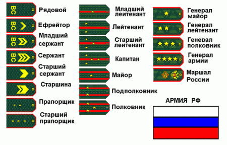 Звания в армии РФ
