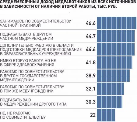 Зарплата медиков в России в 2021-2022 годах