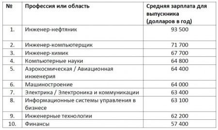 Работа для русских инженеров в США : зарплата и вакансии