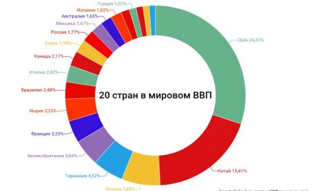 Рейтинг сравнения городов и регионов России по уровню жизни