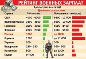 Какой срок военной службы по призыву 2021 год