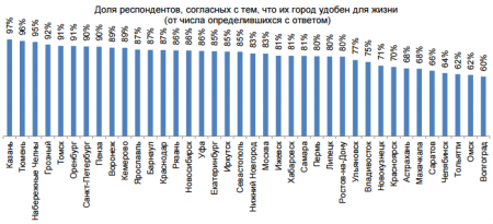 Рейтинг городов России по культурному уровню 