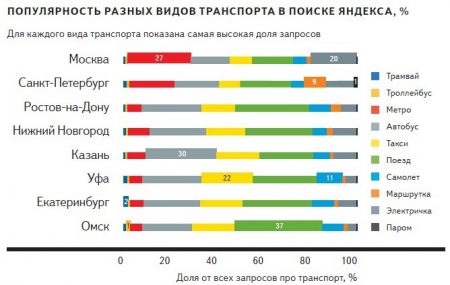 Популярность разных видов транспорта в разных городах России