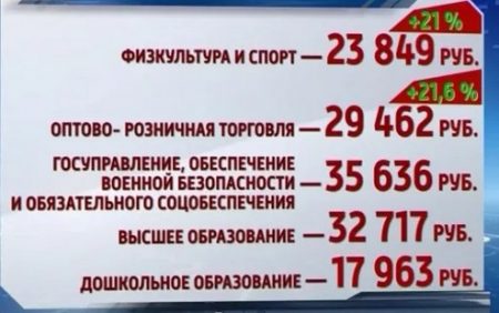 Рост заработной платы в бюджетных учреждениях Новосибирской области