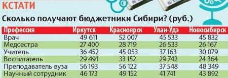 Заработная плата в Новосибирске в разных сферах деятельности