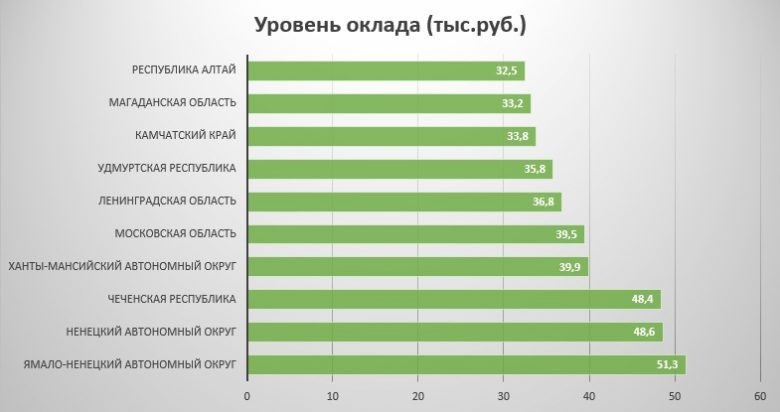 Архитектура зарплата в москве