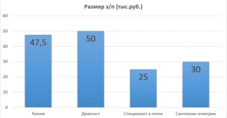 Средний размер доходов электриков в Санкт-Петербурге