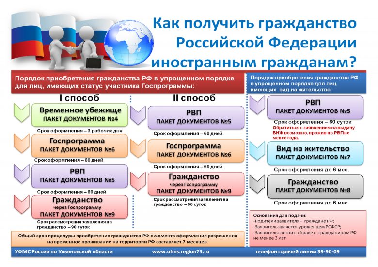 Порядок прекращения гражданства рф схема