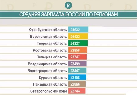 зарплата по регионам России