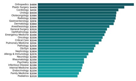 Годовая зарплата врачей в США 