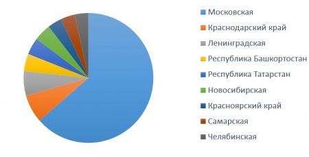 Количество вакантных мест по регионам России
