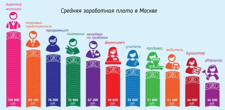 Средняя зарплата в Москве