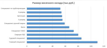 Средняя заработная плата сварщика в Санкт-Петербурге
