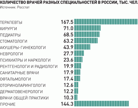 Количество хирургов в России