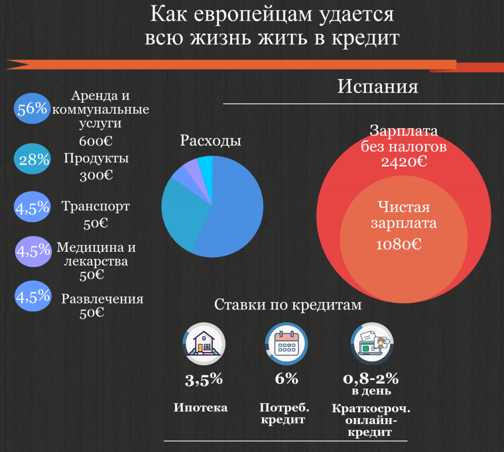 Как и где можно взять кредит в странах Европы