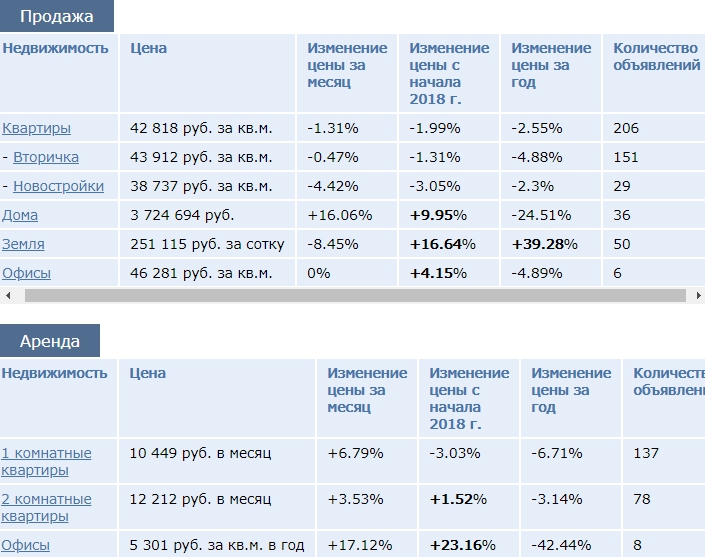 стоимость на жилье во Владимире