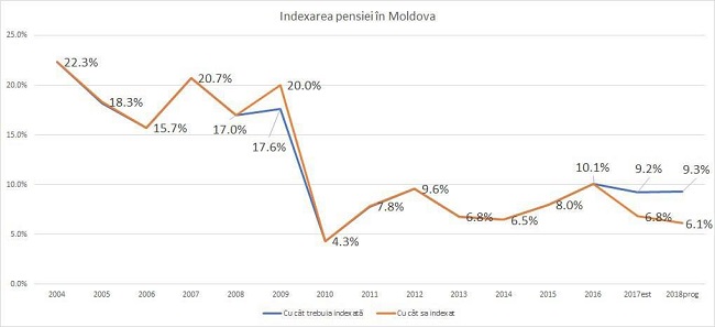 статистика роста пенсий в Модове статистика роста пенсий в Модове