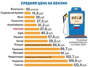 ОАЭ отпускает цены на бензин